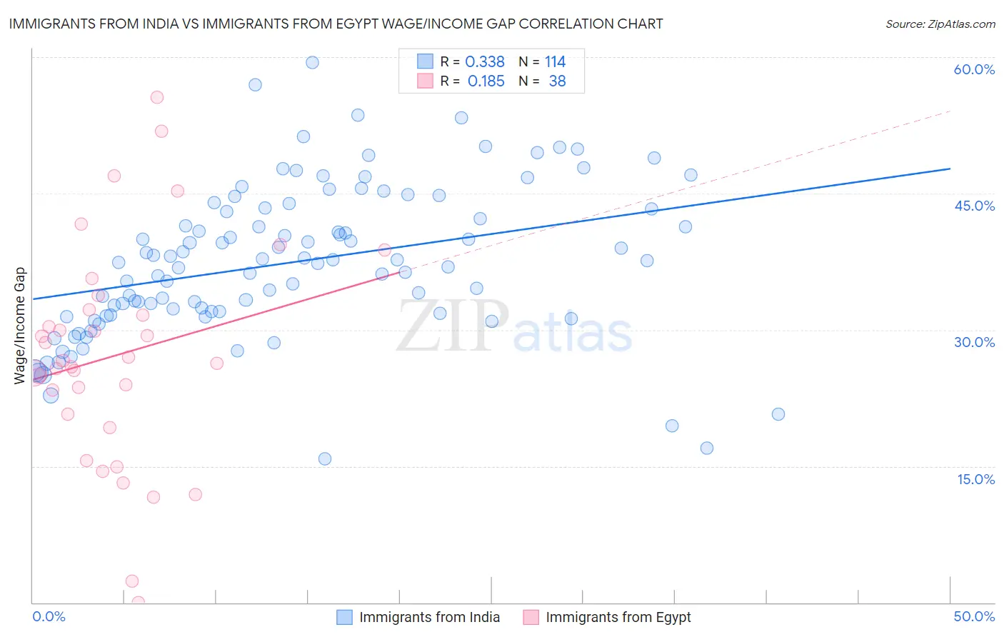 Immigrants from India vs Immigrants from Egypt Wage/Income Gap