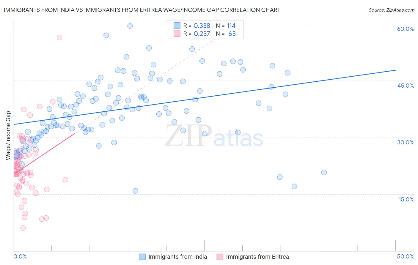 Immigrants from India vs Immigrants from Eritrea Wage/Income Gap