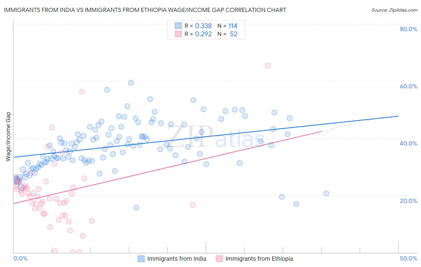 Immigrants from India vs Immigrants from Ethiopia Wage/Income Gap