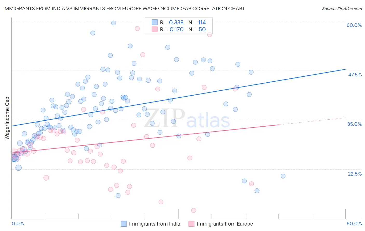 Immigrants from India vs Immigrants from Europe Wage/Income Gap