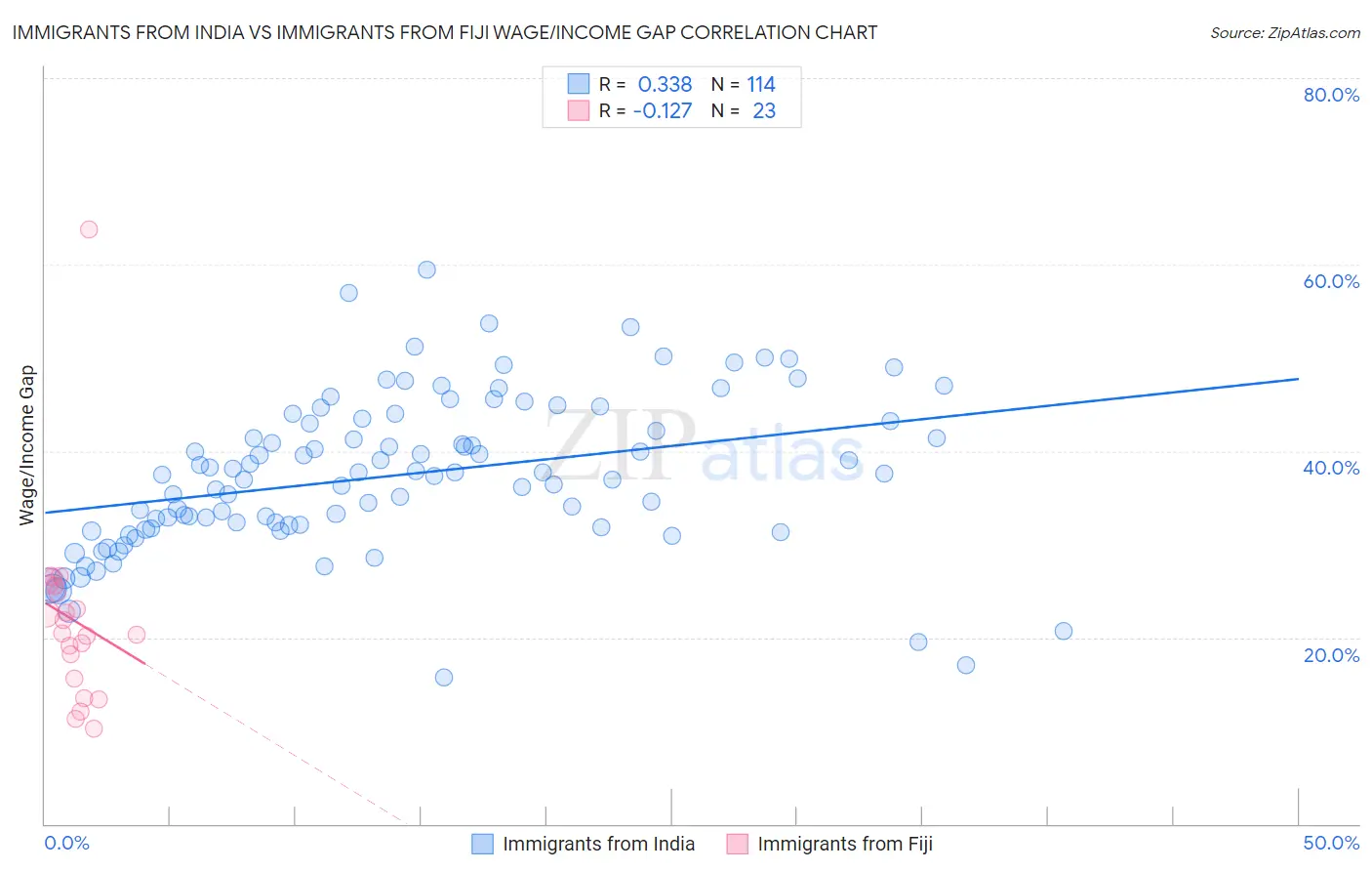 Immigrants from India vs Immigrants from Fiji Wage/Income Gap