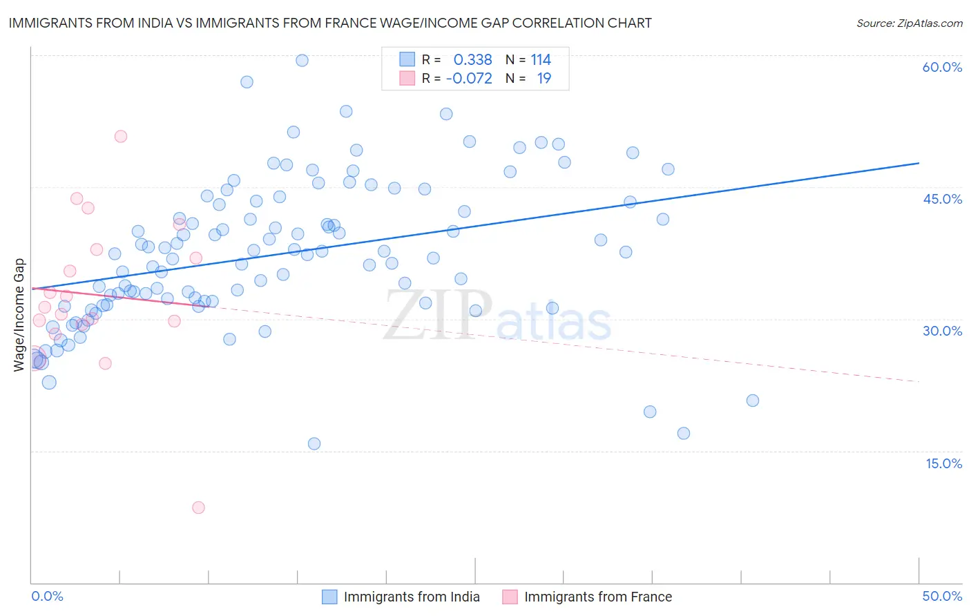 Immigrants from India vs Immigrants from France Wage/Income Gap