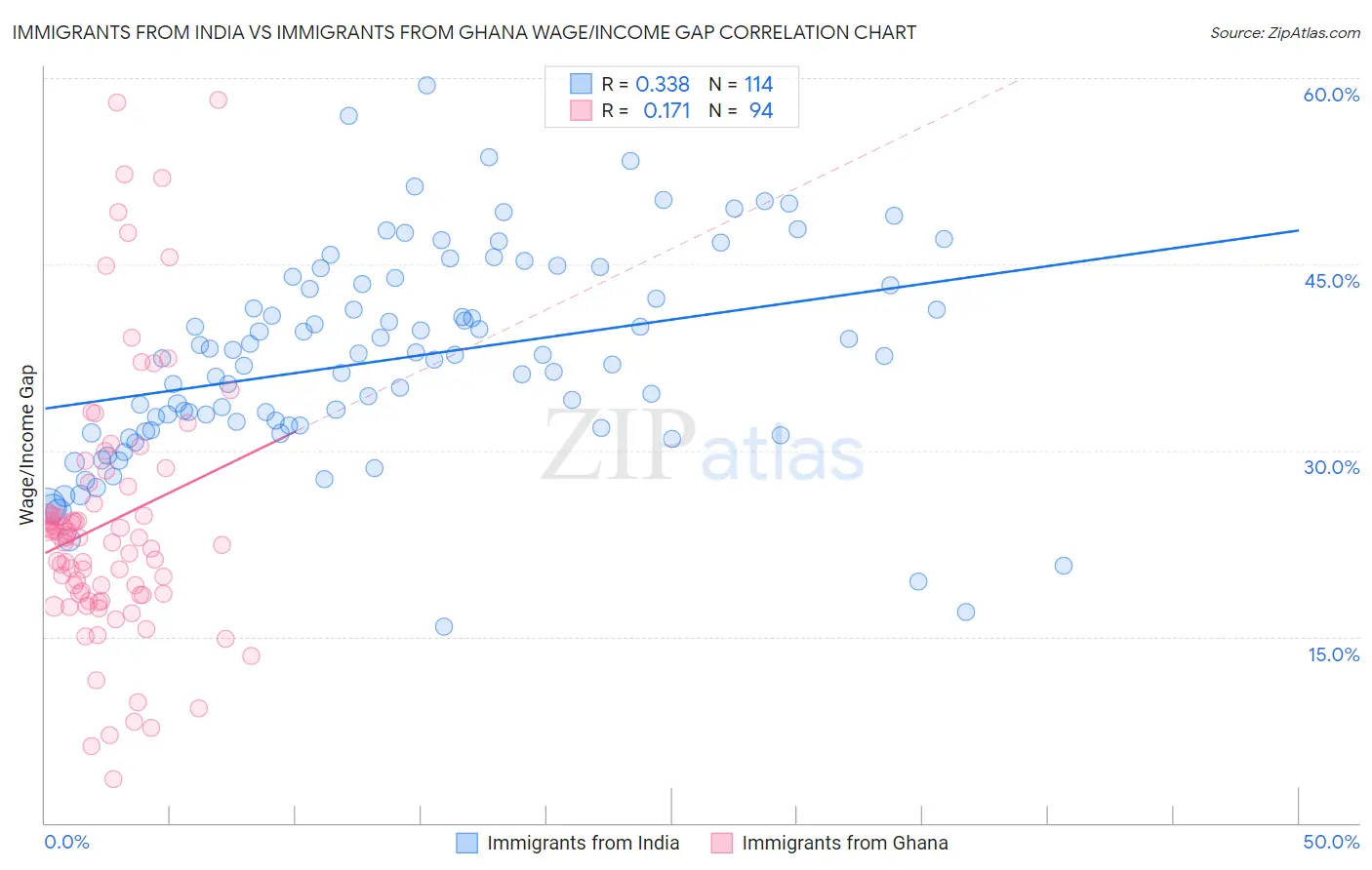 Immigrants from India vs Immigrants from Ghana Wage/Income Gap