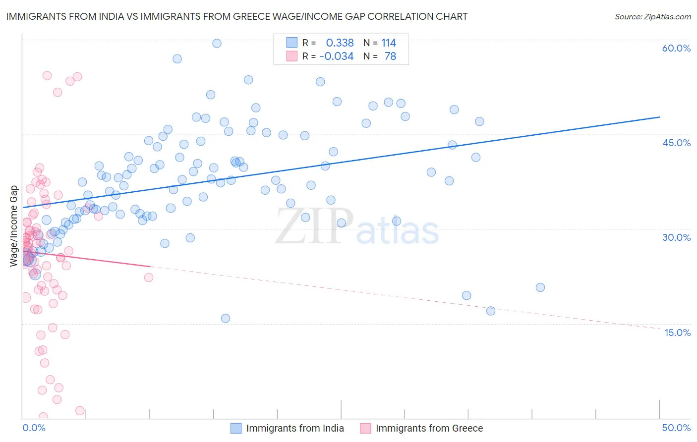 Immigrants from India vs Immigrants from Greece Wage/Income Gap