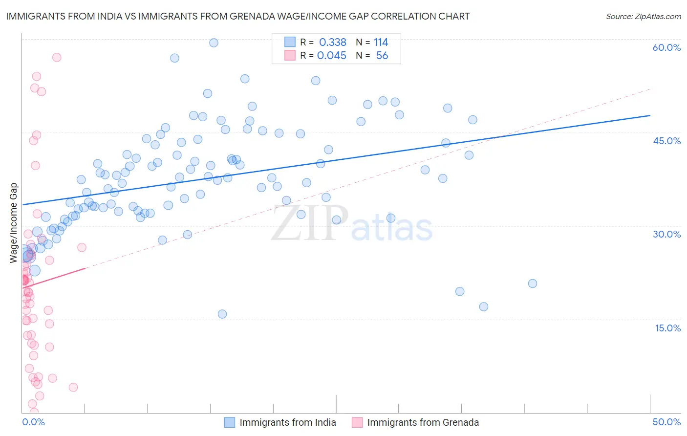 Immigrants from India vs Immigrants from Grenada Wage/Income Gap