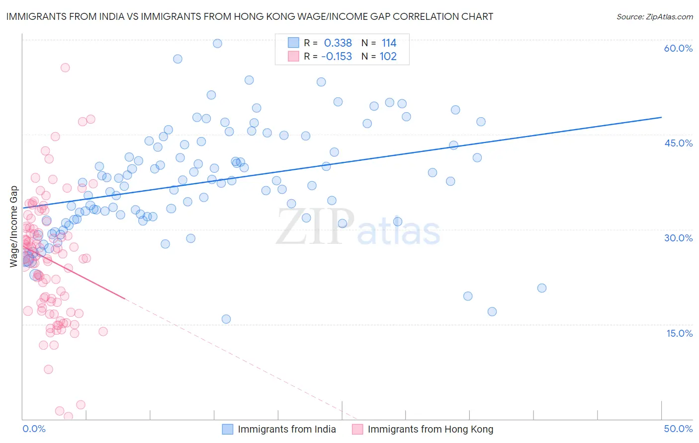 Immigrants from India vs Immigrants from Hong Kong Wage/Income Gap