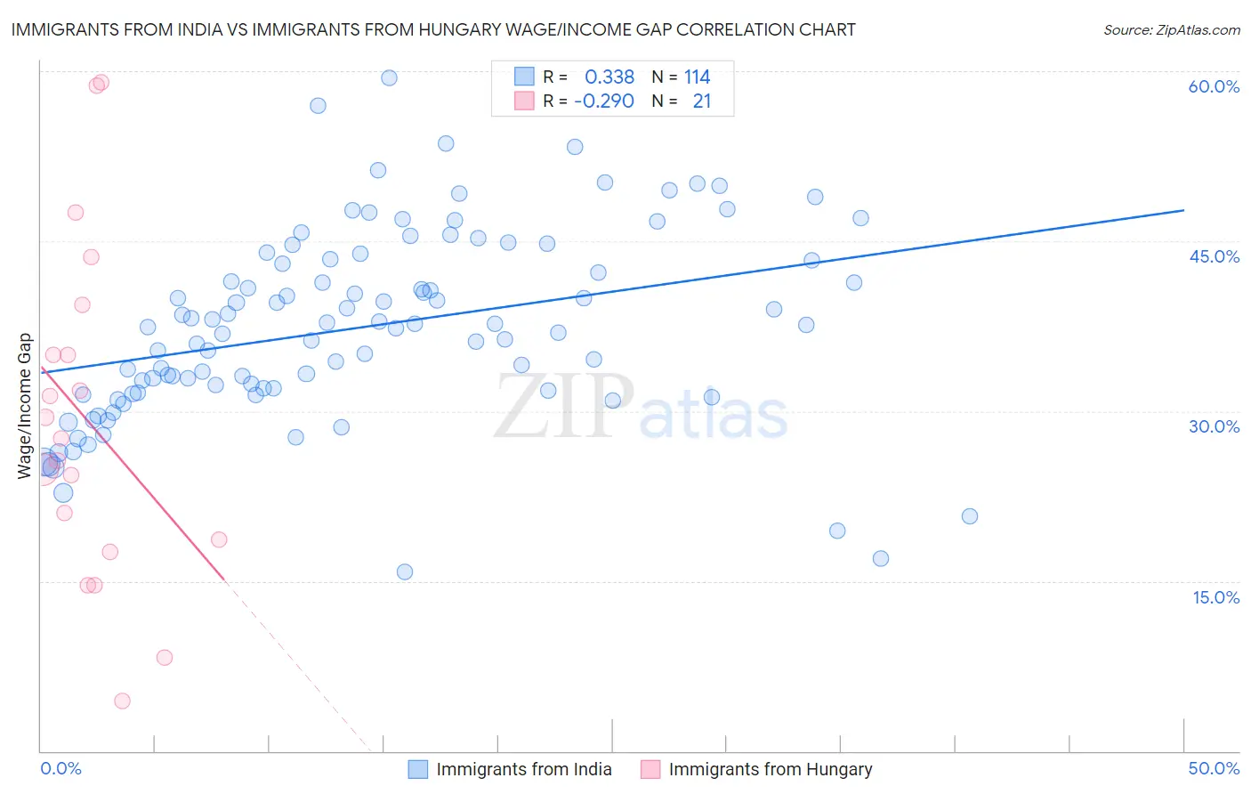 Immigrants from India vs Immigrants from Hungary Wage/Income Gap