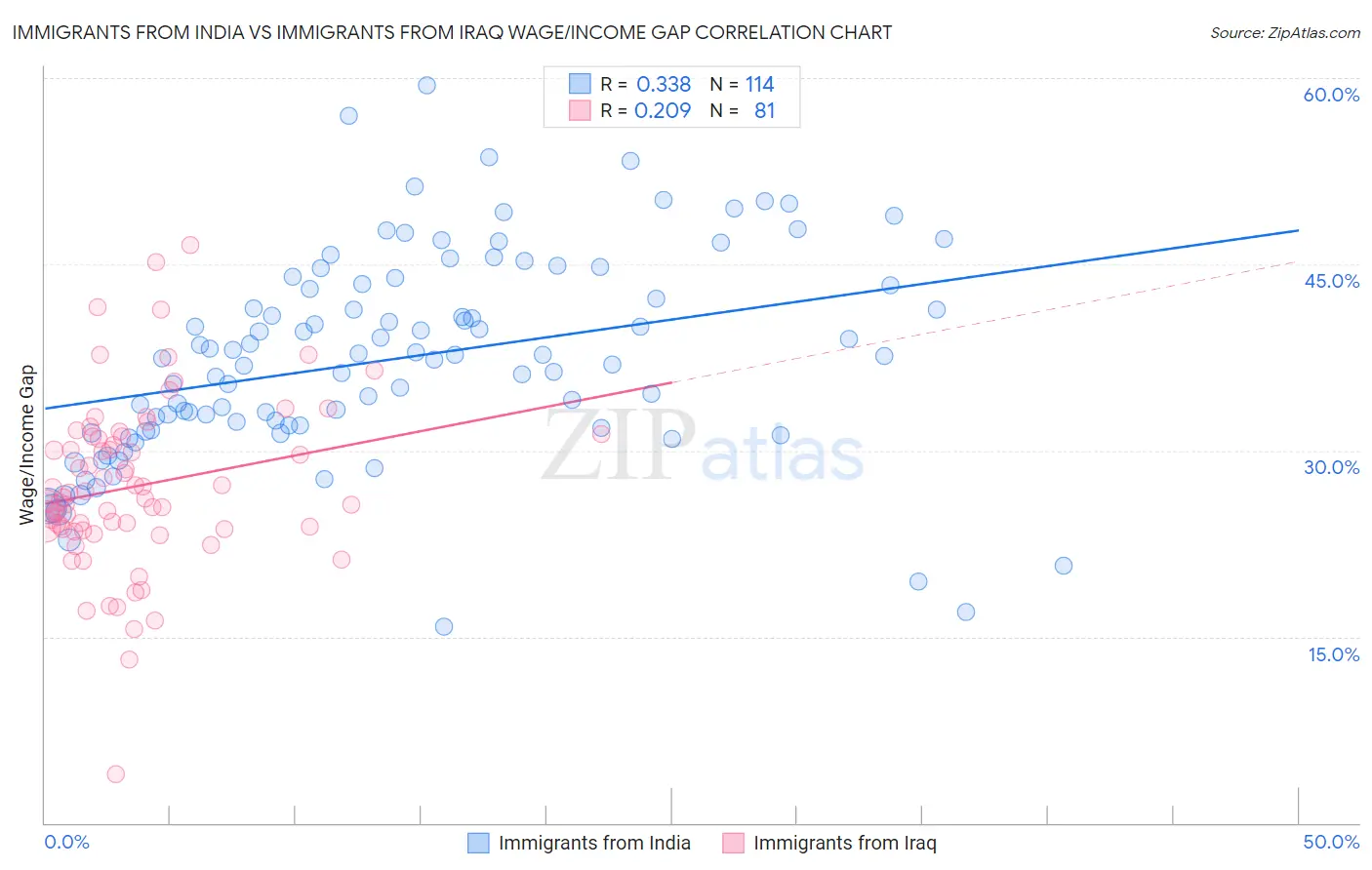 Immigrants from India vs Immigrants from Iraq Wage/Income Gap