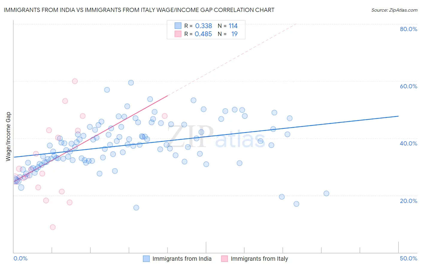 Immigrants from India vs Immigrants from Italy Wage/Income Gap