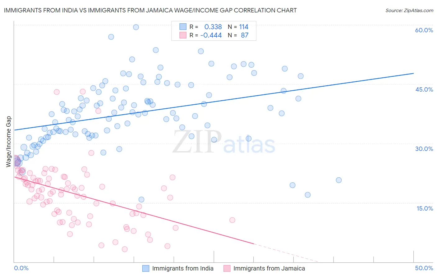 Immigrants from India vs Immigrants from Jamaica Wage/Income Gap