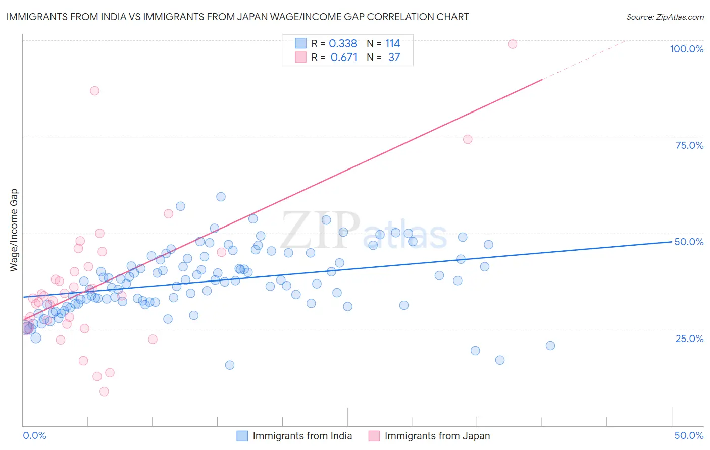 Immigrants from India vs Immigrants from Japan Wage/Income Gap