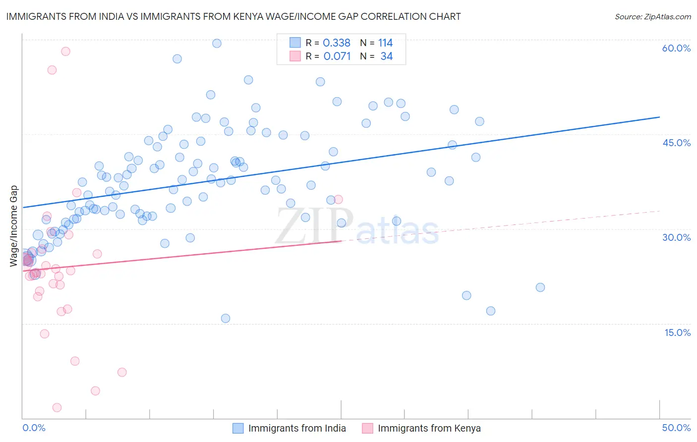 Immigrants from India vs Immigrants from Kenya Wage/Income Gap