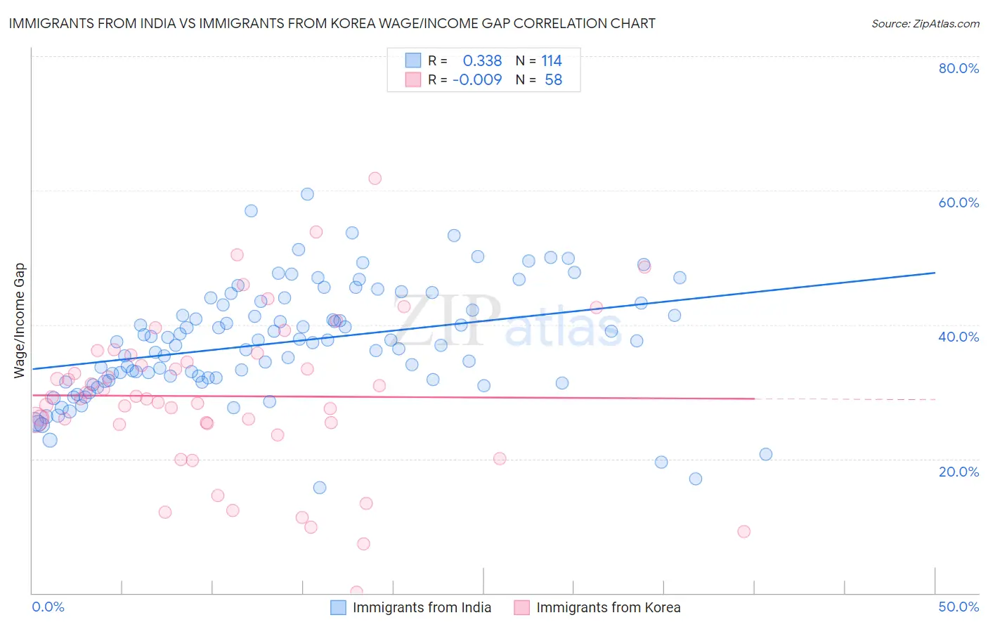 Immigrants from India vs Immigrants from Korea Wage/Income Gap