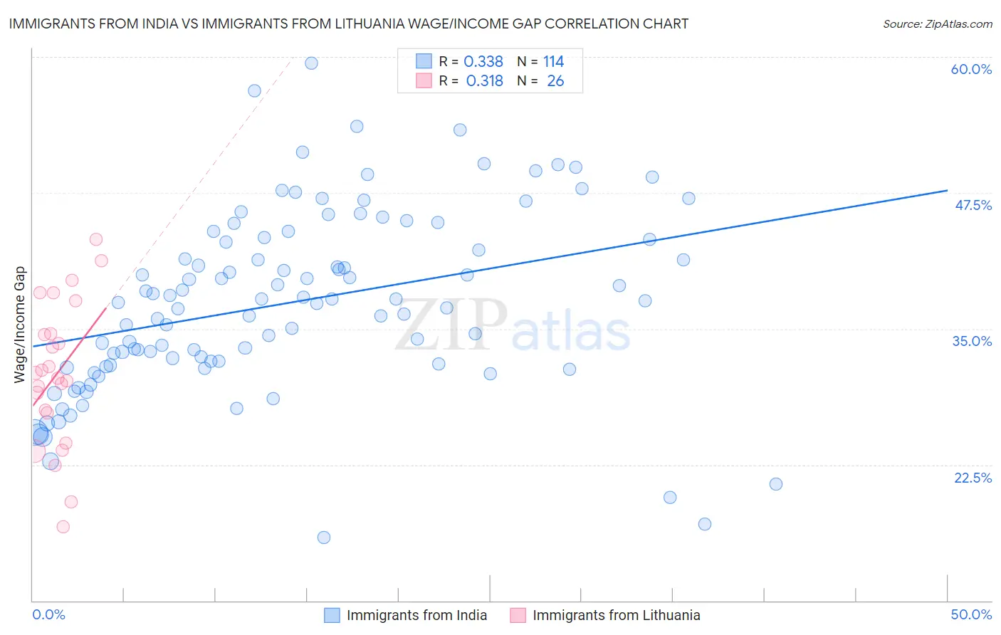 Immigrants from India vs Immigrants from Lithuania Wage/Income Gap