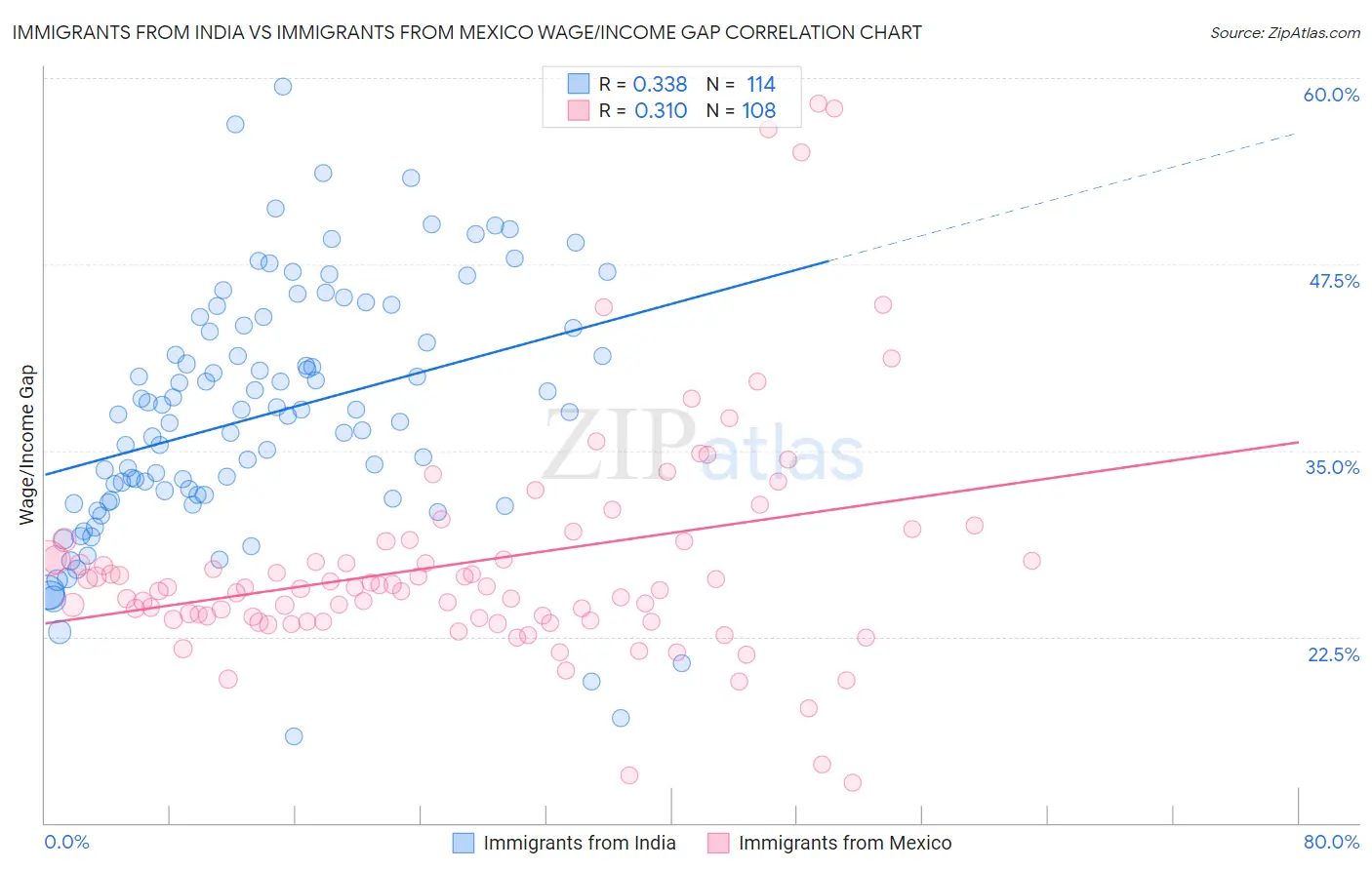 Immigrants from India vs Immigrants from Mexico Wage/Income Gap