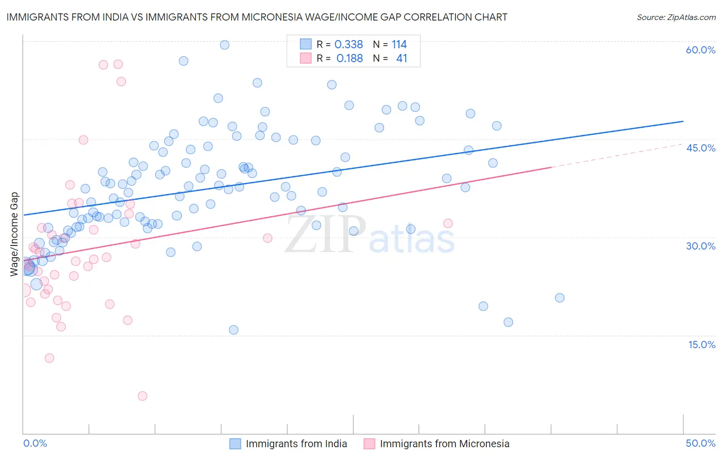 Immigrants from India vs Immigrants from Micronesia Wage/Income Gap