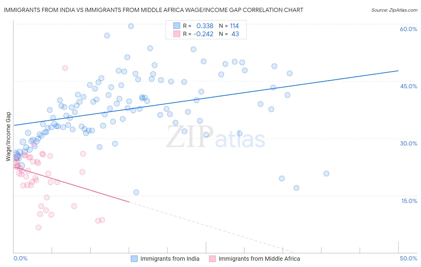 Immigrants from India vs Immigrants from Middle Africa Wage/Income Gap