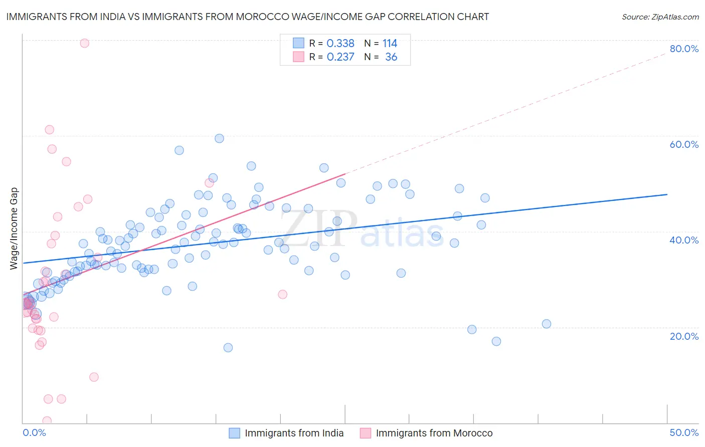 Immigrants from India vs Immigrants from Morocco Wage/Income Gap