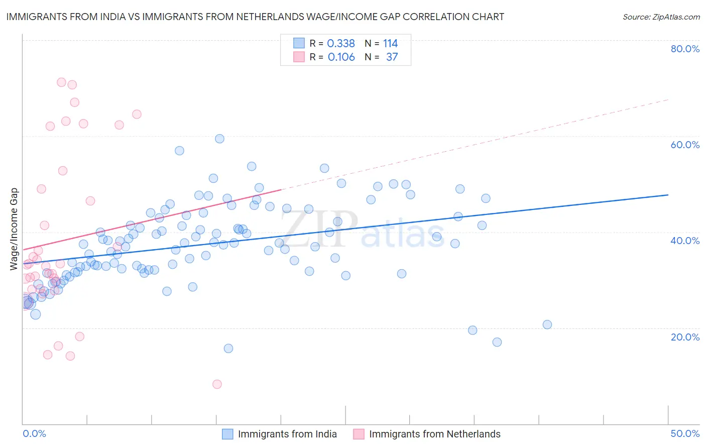 Immigrants from India vs Immigrants from Netherlands Wage/Income Gap