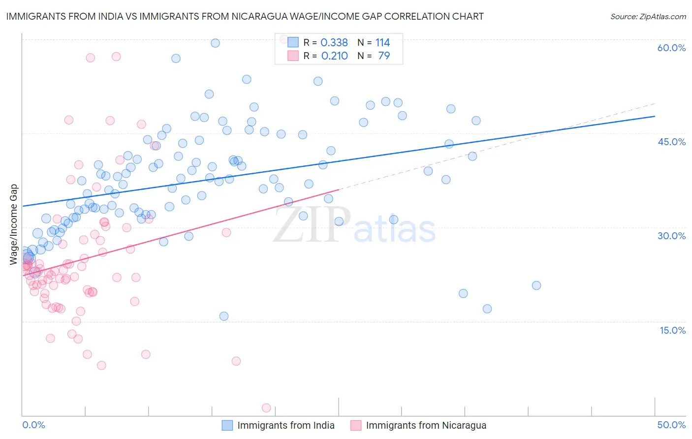 Immigrants from India vs Immigrants from Nicaragua Wage/Income Gap