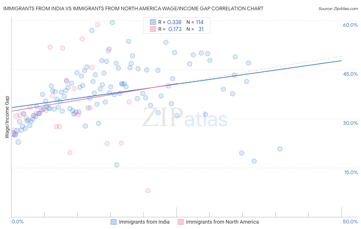 Immigrants from India vs Immigrants from North America Wage/Income Gap