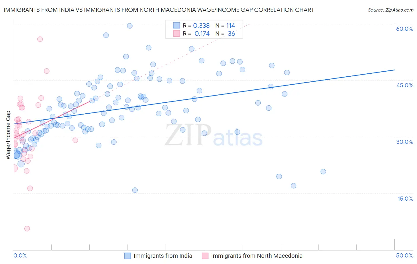 Immigrants from India vs Immigrants from North Macedonia Wage/Income Gap