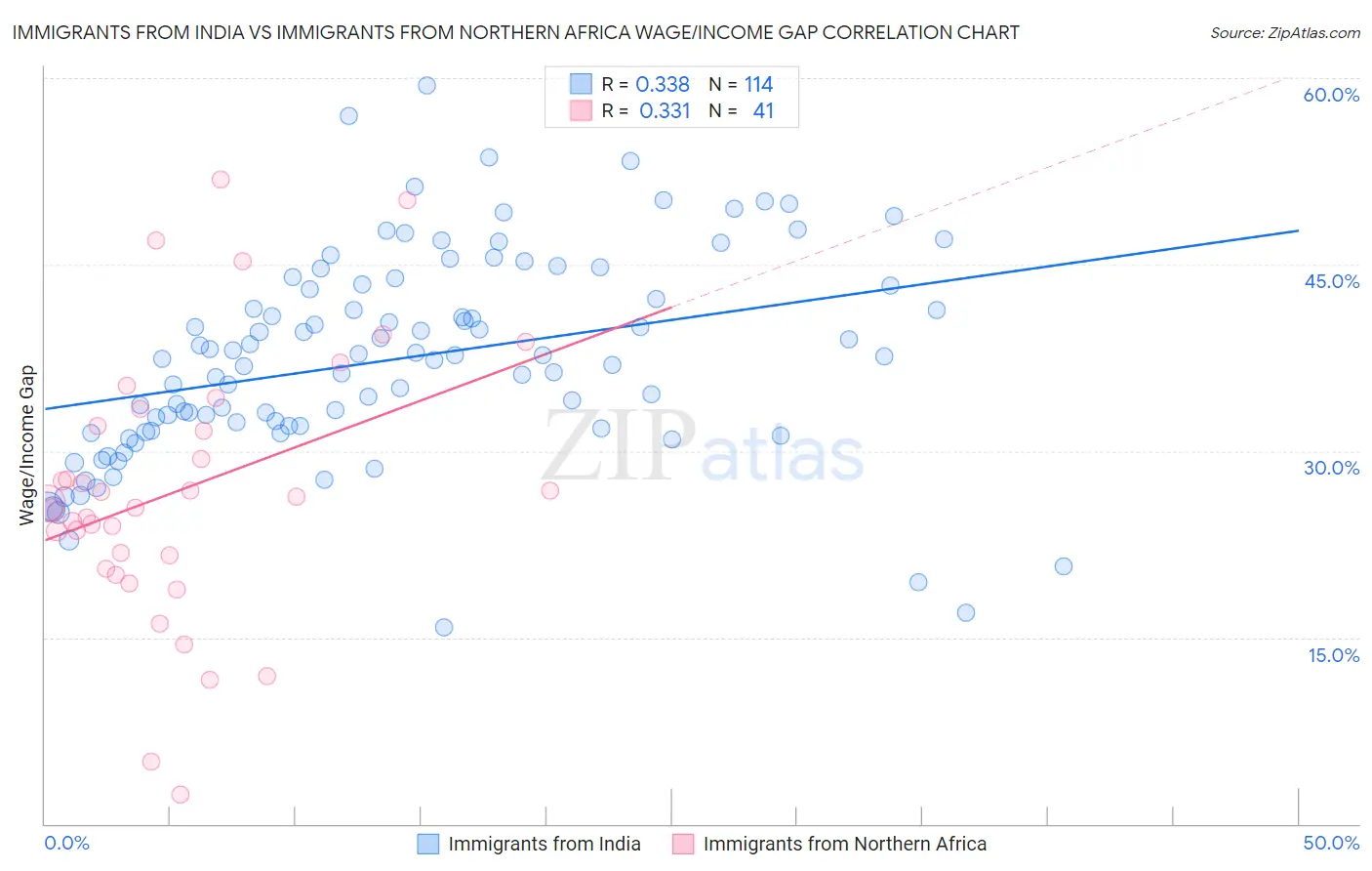 Immigrants from India vs Immigrants from Northern Africa Wage/Income Gap