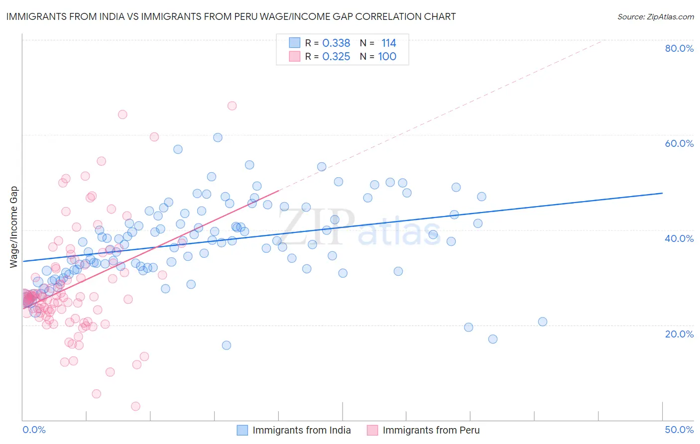 Immigrants from India vs Immigrants from Peru Wage/Income Gap