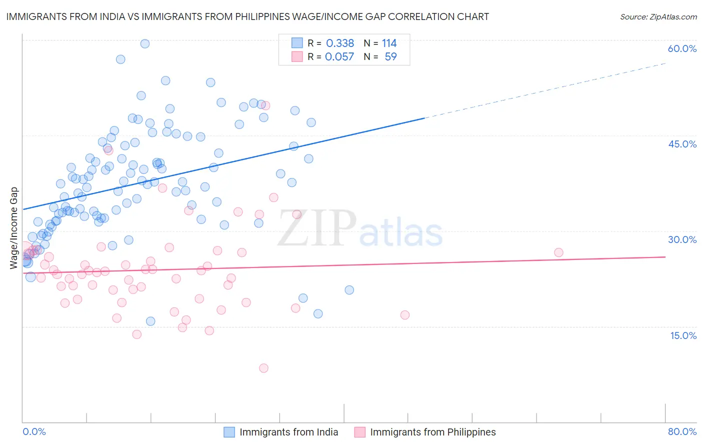 Immigrants from India vs Immigrants from Philippines Wage/Income Gap