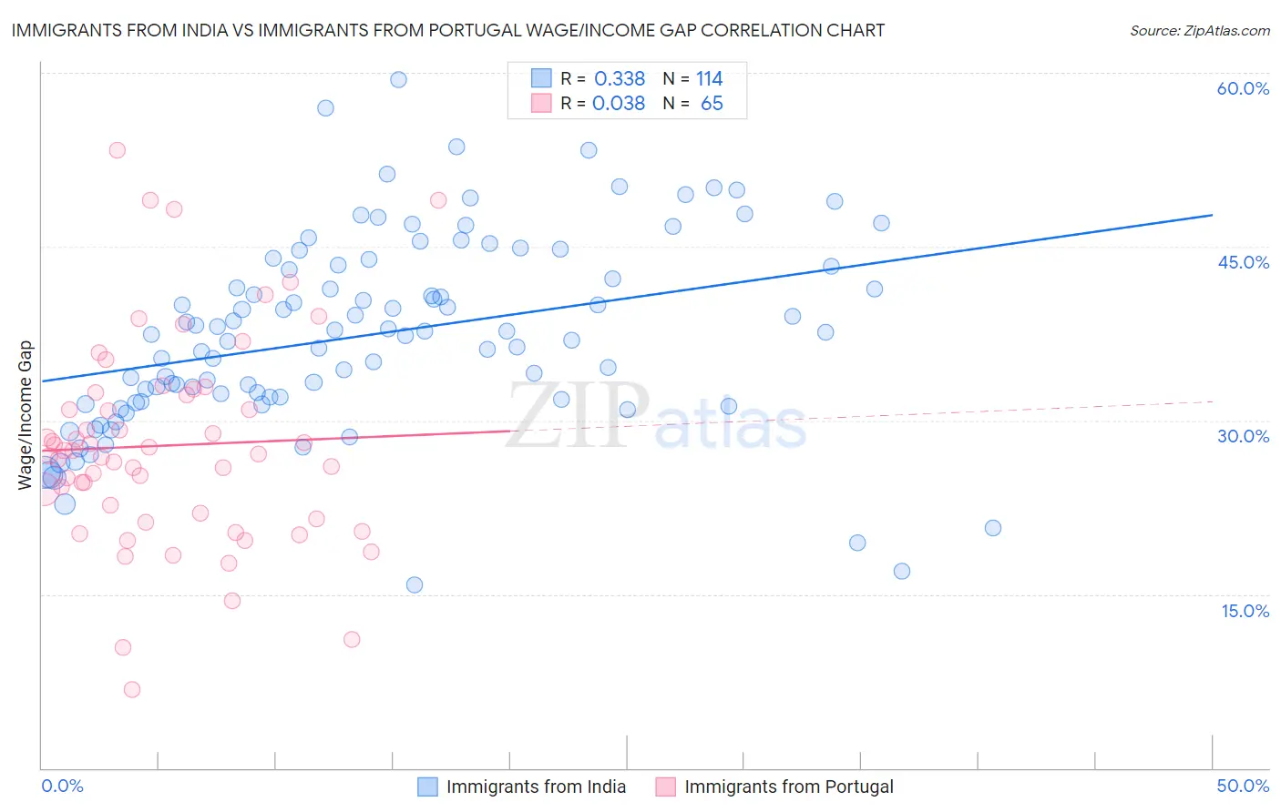Immigrants from India vs Immigrants from Portugal Wage/Income Gap