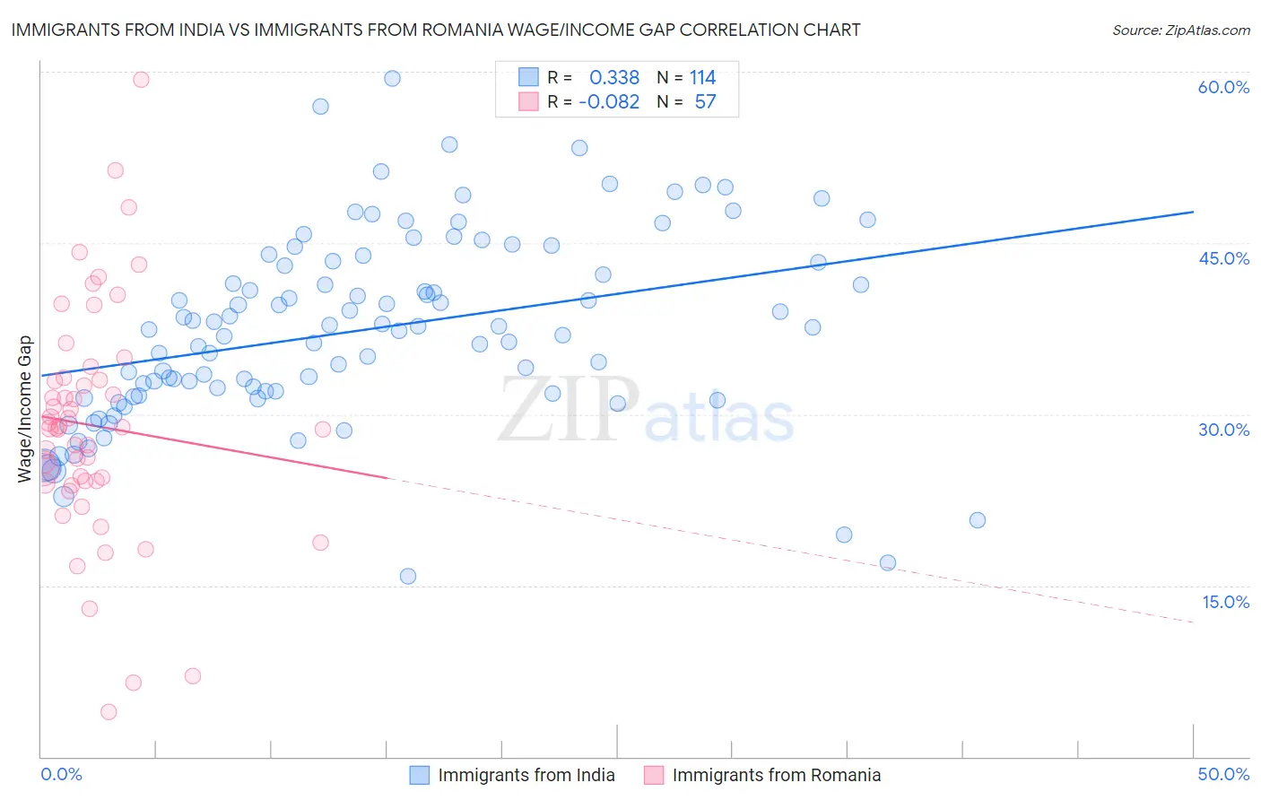 Immigrants from India vs Immigrants from Romania Wage/Income Gap