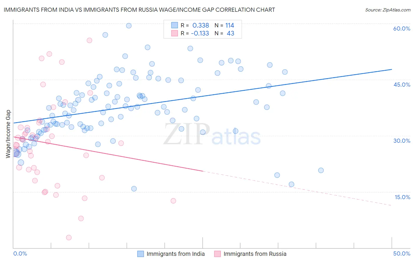 Immigrants from India vs Immigrants from Russia Wage/Income Gap