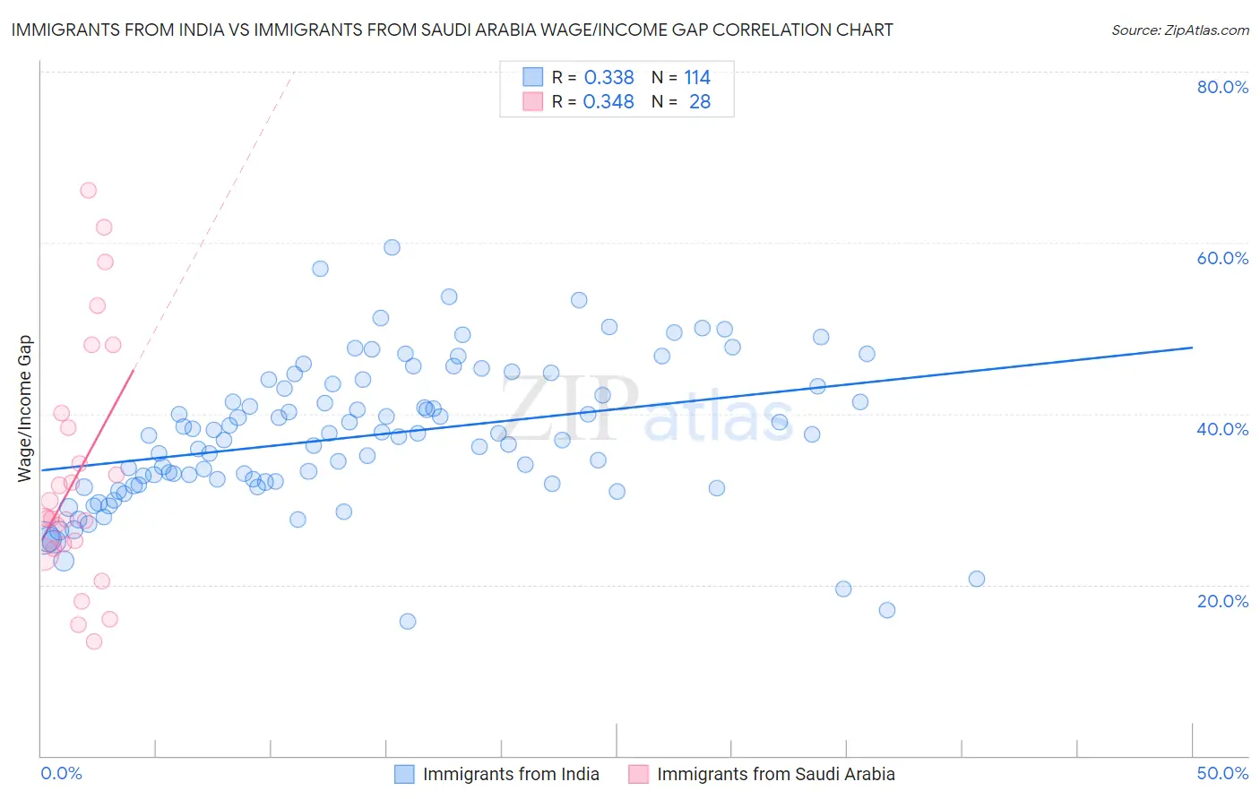 Immigrants from India vs Immigrants from Saudi Arabia Wage/Income Gap