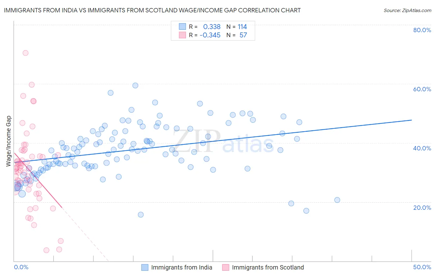 Immigrants from India vs Immigrants from Scotland Wage/Income Gap
