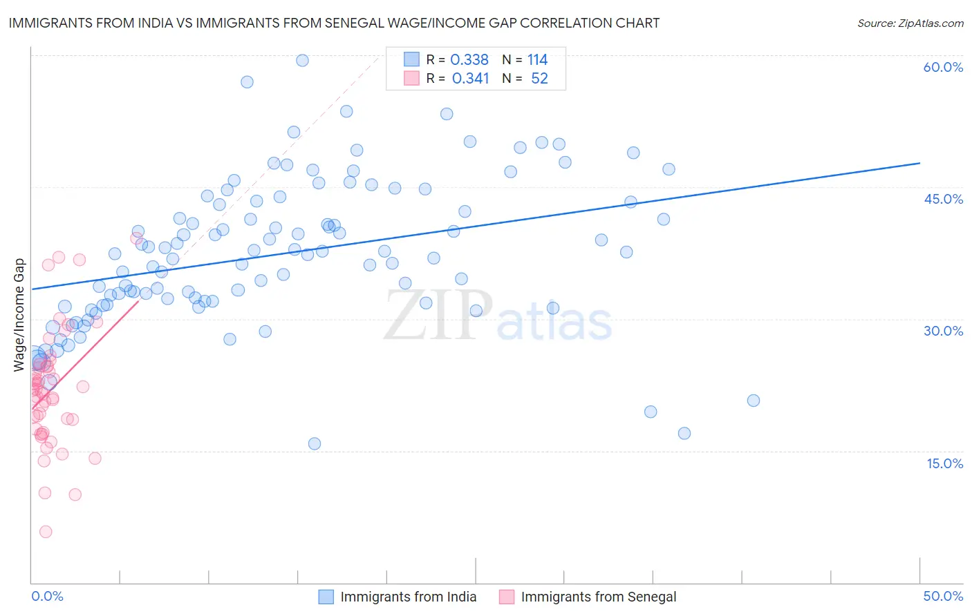 Immigrants from India vs Immigrants from Senegal Wage/Income Gap