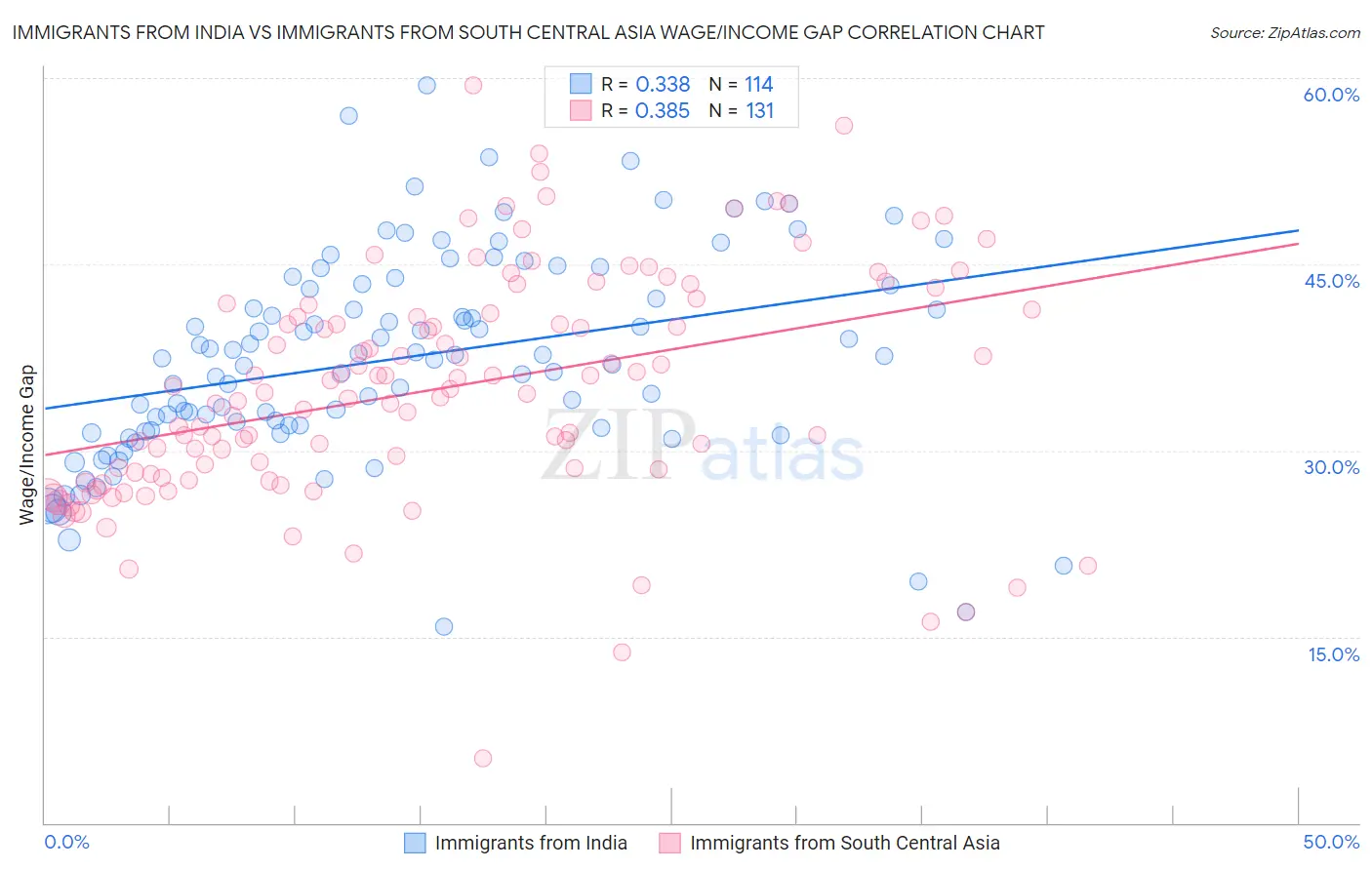 Immigrants from India vs Immigrants from South Central Asia Wage/Income Gap