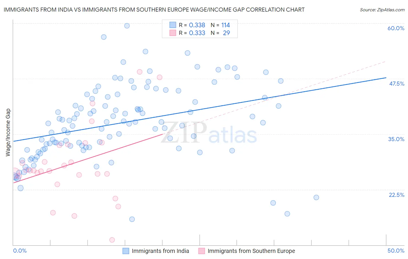 Immigrants from India vs Immigrants from Southern Europe Wage/Income Gap