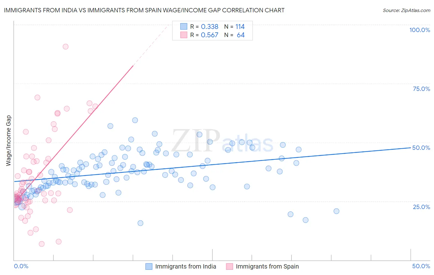 Immigrants from India vs Immigrants from Spain Wage/Income Gap