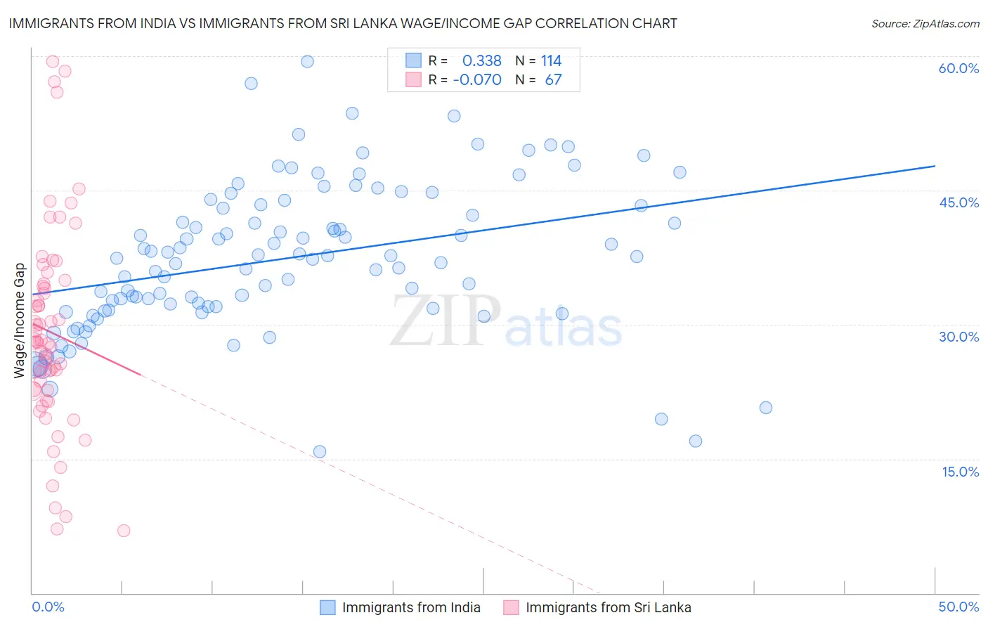 Immigrants from India vs Immigrants from Sri Lanka Wage/Income Gap