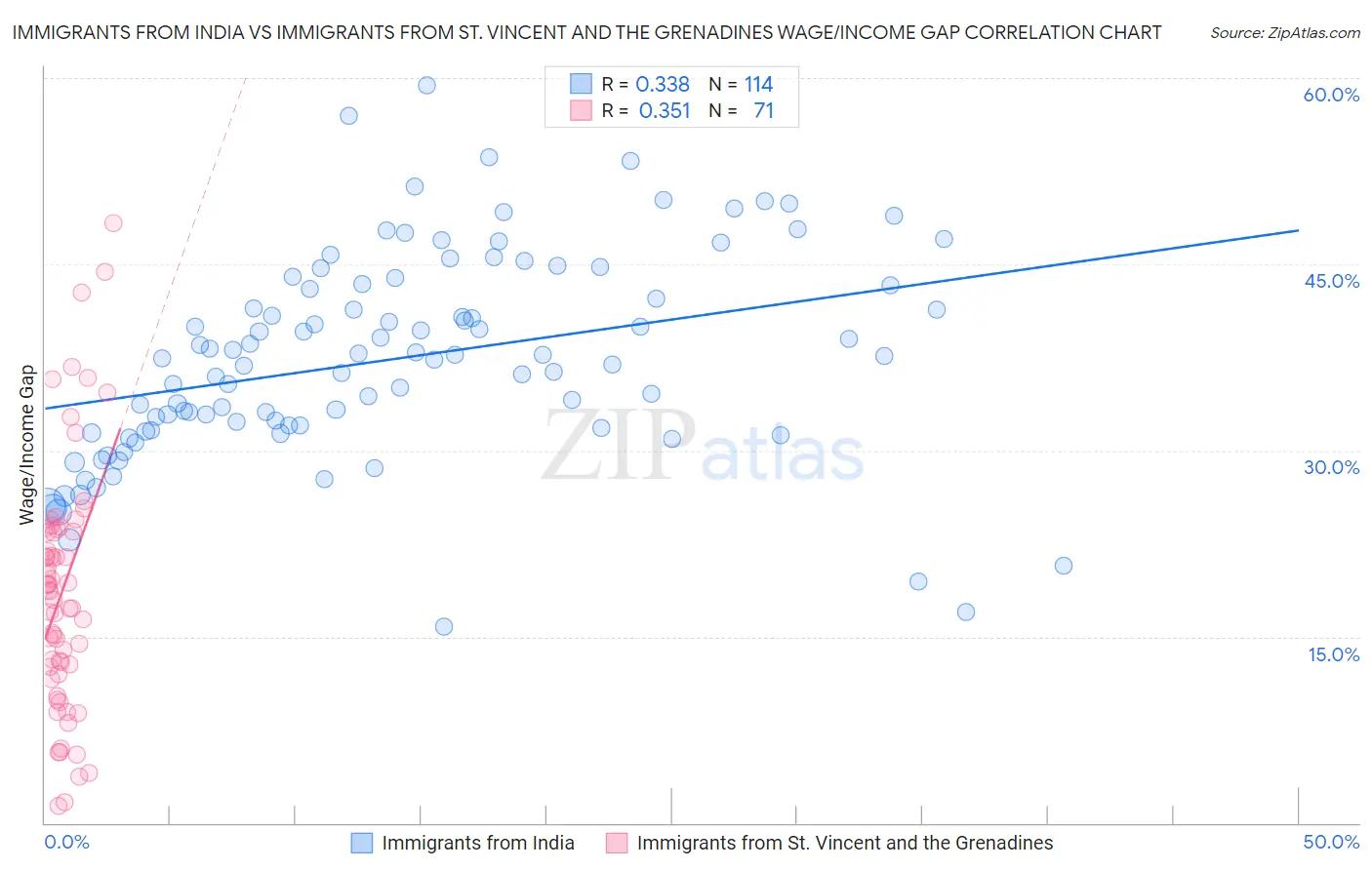 Immigrants from India vs Immigrants from St. Vincent and the Grenadines Wage/Income Gap