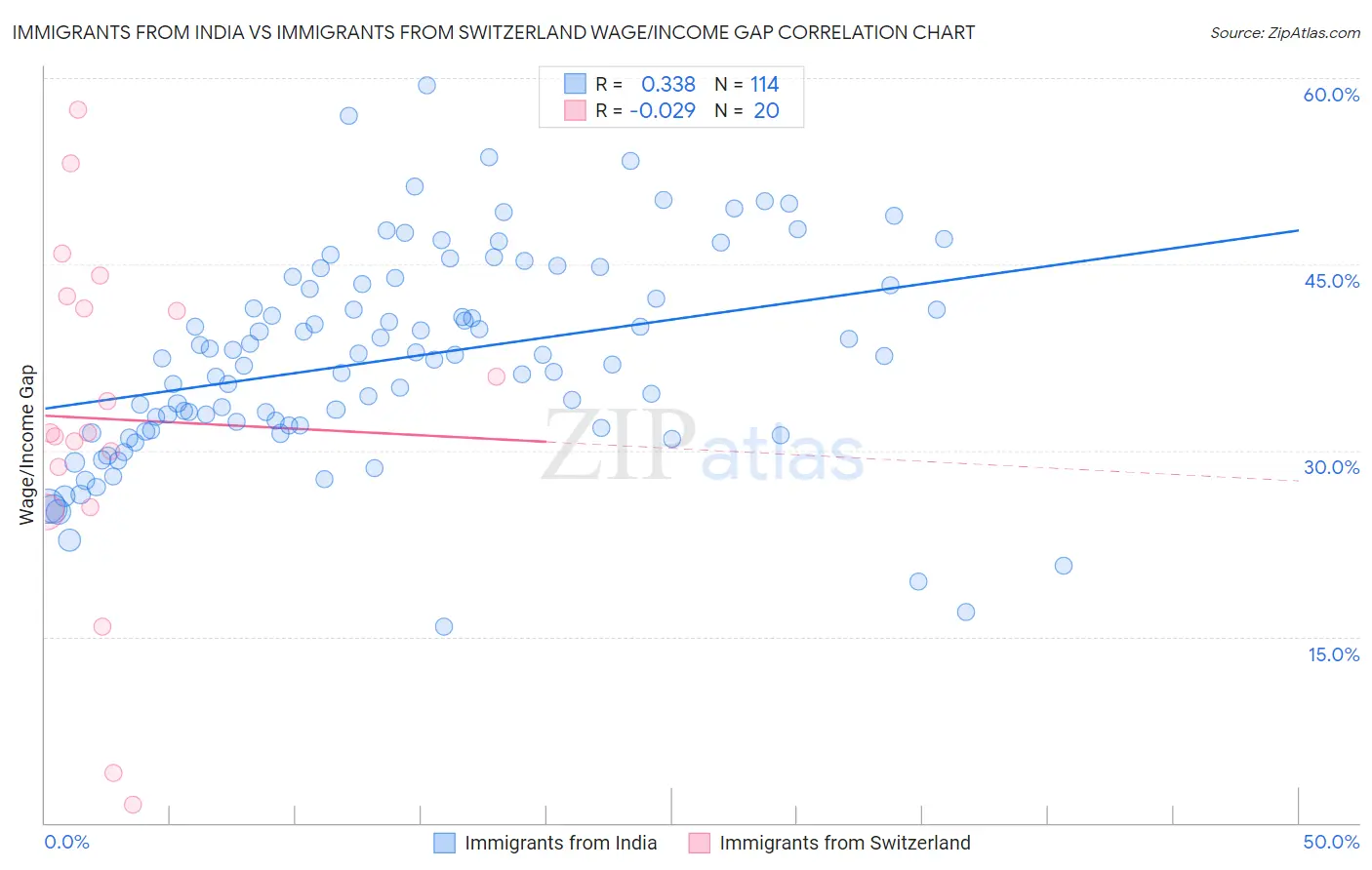 Immigrants from India vs Immigrants from Switzerland Wage/Income Gap