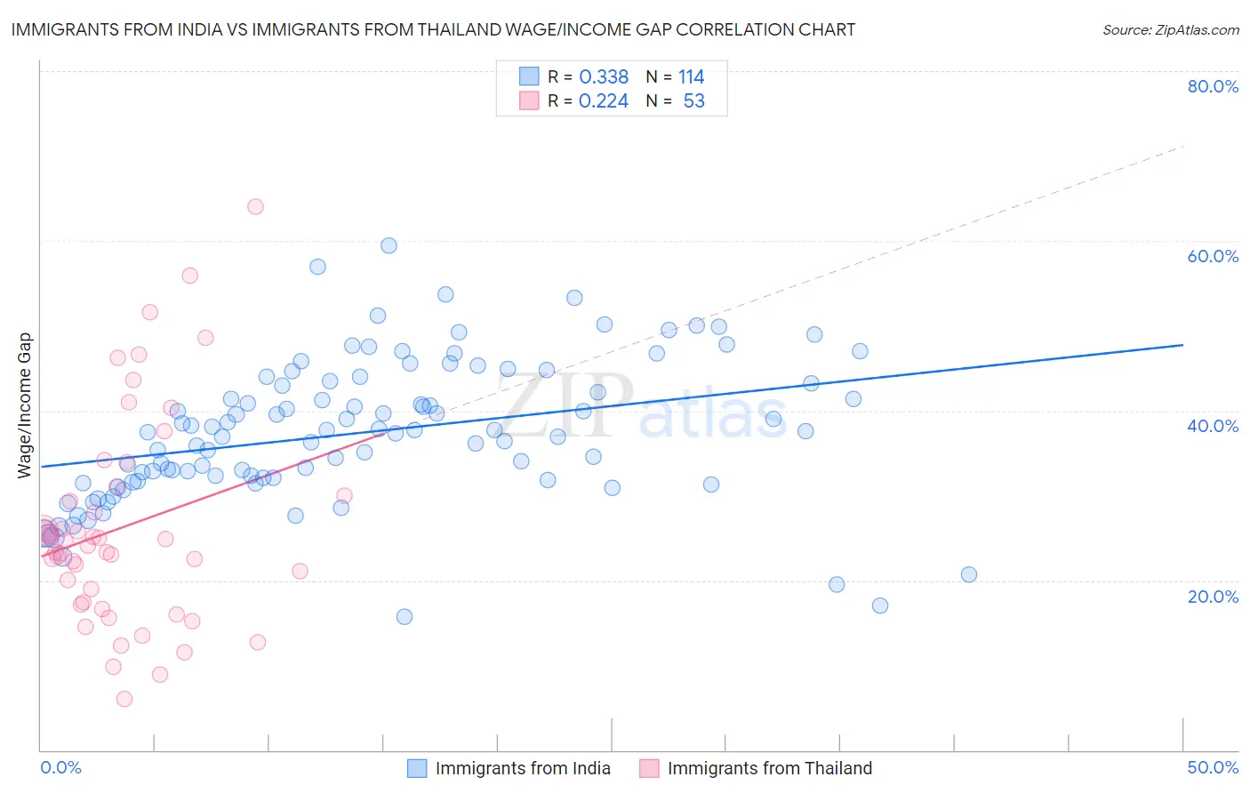 Immigrants from India vs Immigrants from Thailand Wage/Income Gap