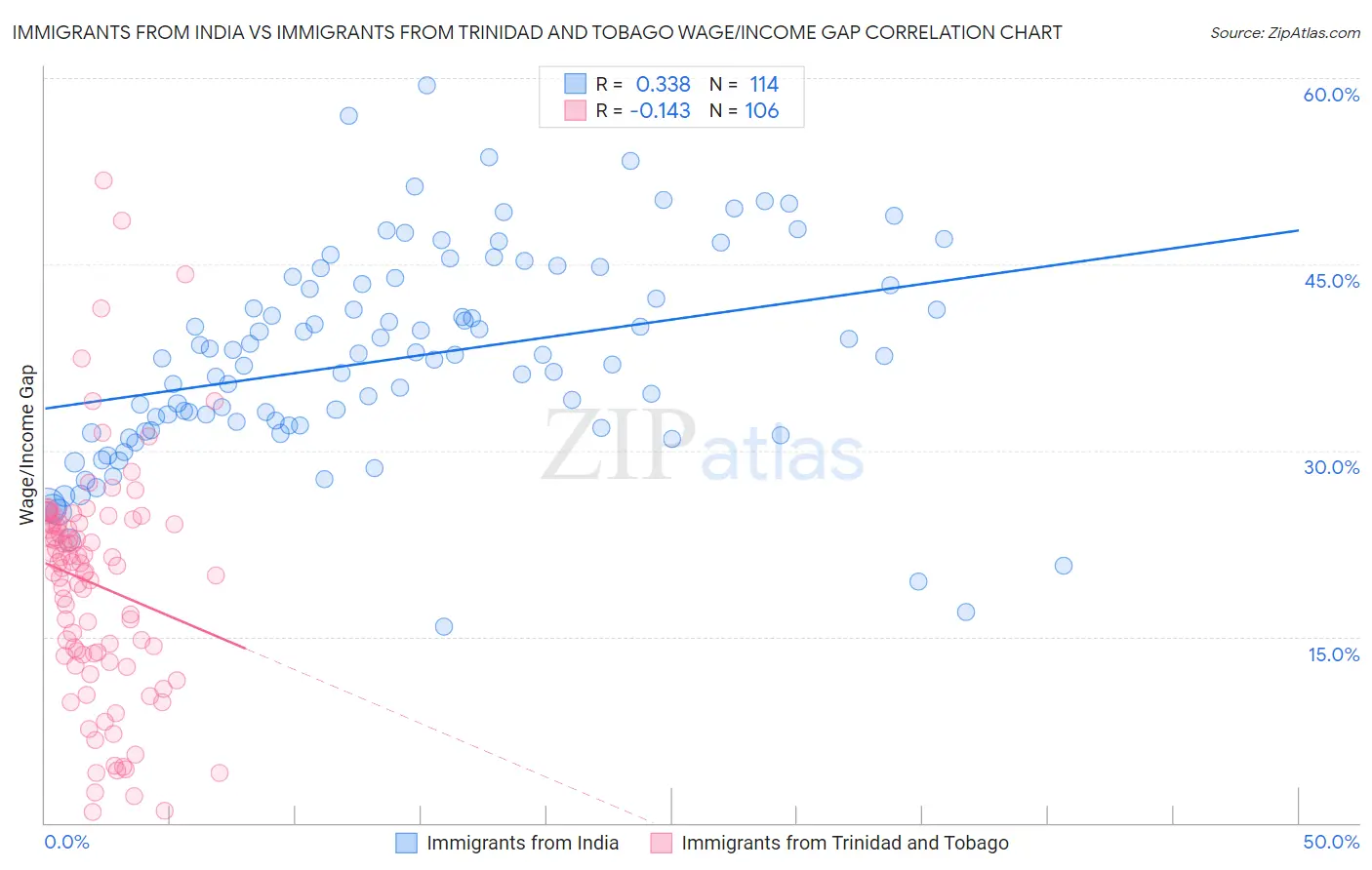 Immigrants from India vs Immigrants from Trinidad and Tobago Wage/Income Gap