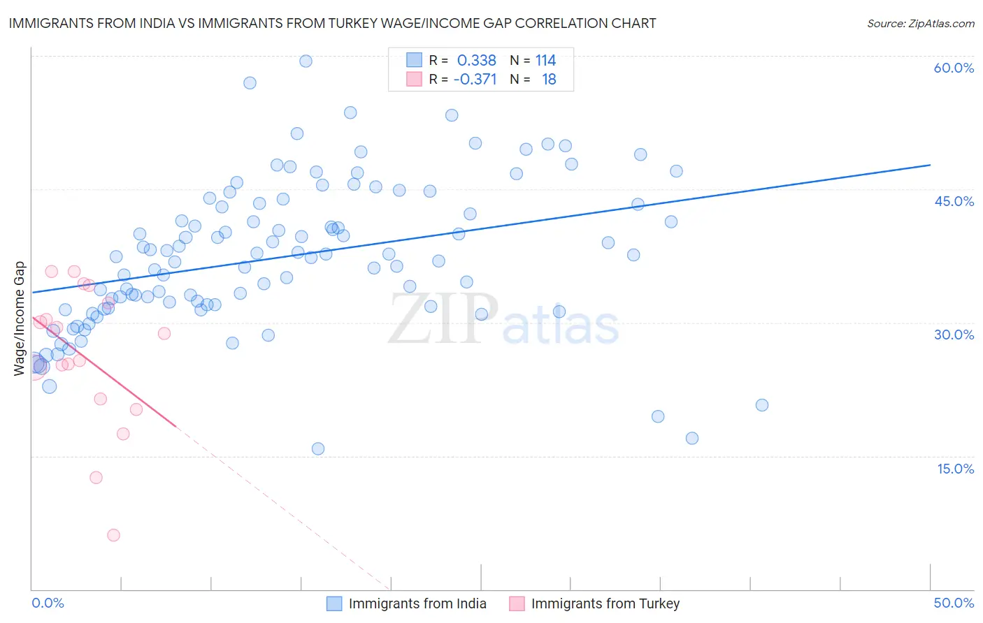 Immigrants from India vs Immigrants from Turkey Wage/Income Gap