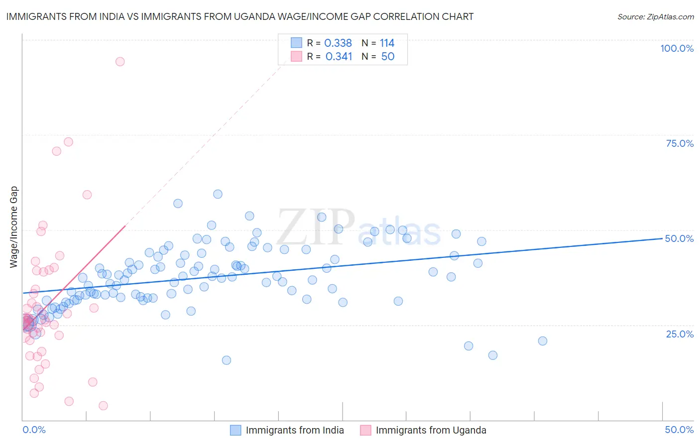 Immigrants from India vs Immigrants from Uganda Wage/Income Gap