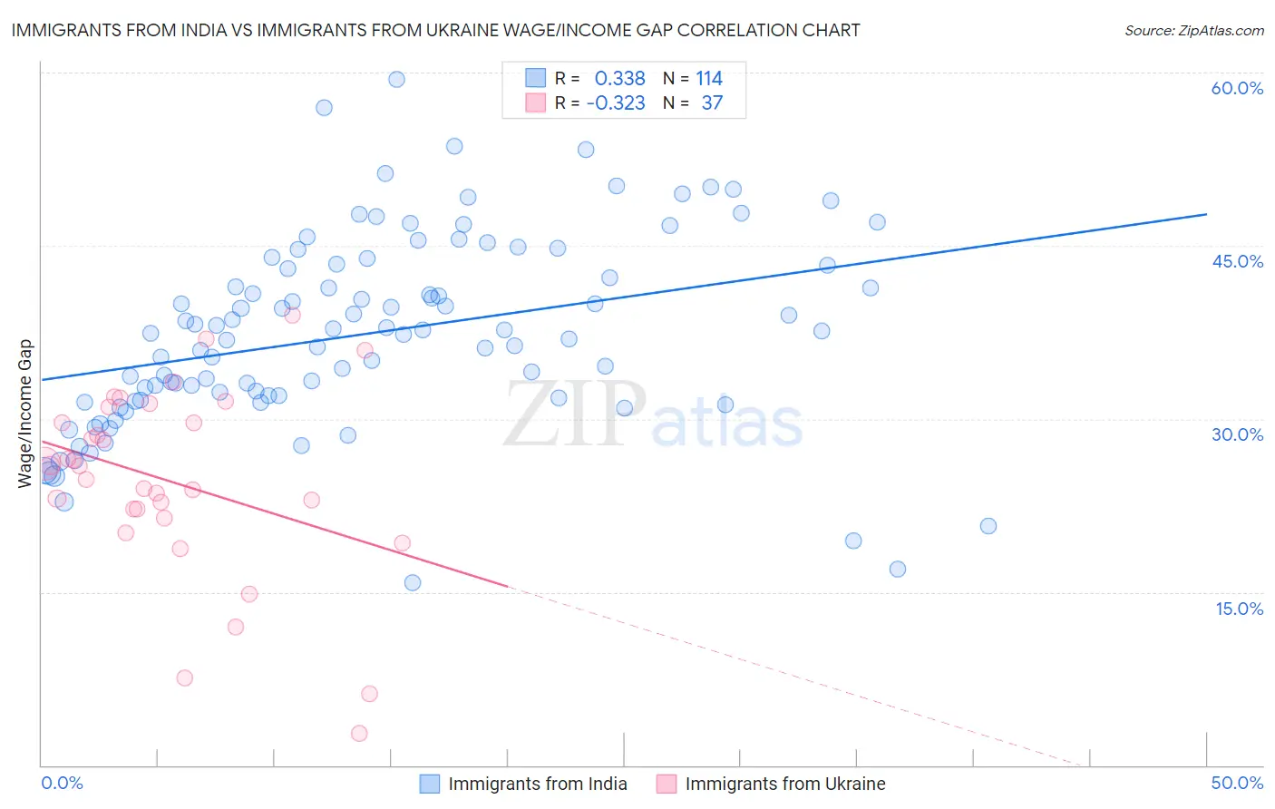 Immigrants from India vs Immigrants from Ukraine Wage/Income Gap