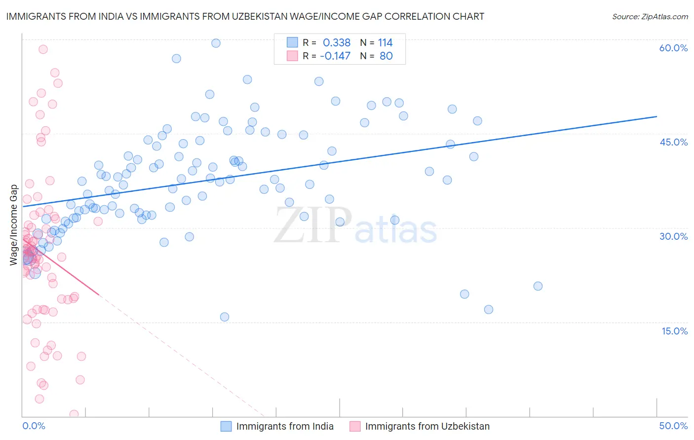 Immigrants from India vs Immigrants from Uzbekistan Wage/Income Gap