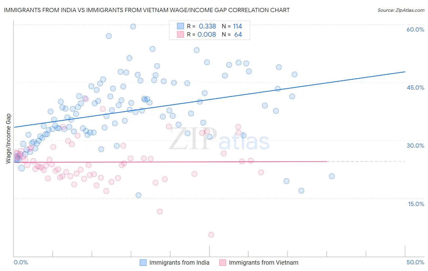 Immigrants from India vs Immigrants from Vietnam Wage/Income Gap