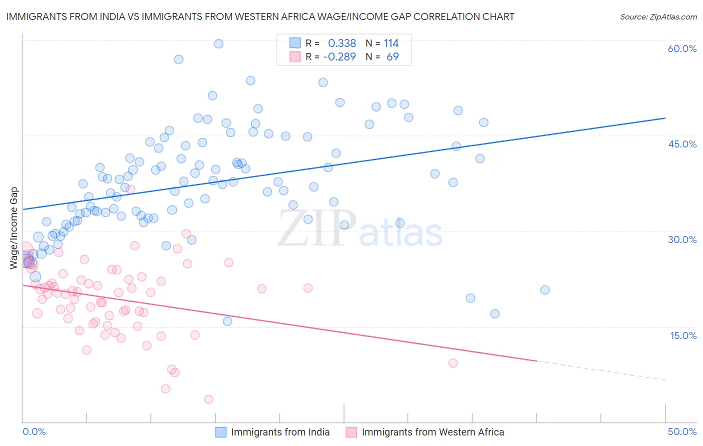 Immigrants from India vs Immigrants from Western Africa Wage/Income Gap