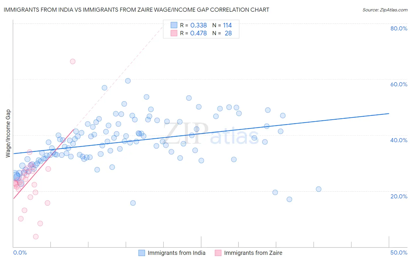 Immigrants from India vs Immigrants from Zaire Wage/Income Gap